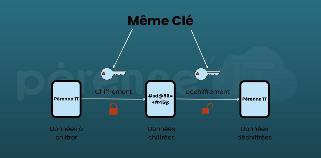 Les Fondements du Chiffrement et les Défis de la Sécurité dans un Monde Crypté