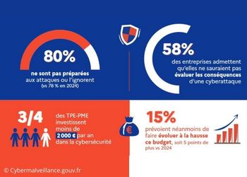 Cybersécurité des TPE-PME : des progrès, mais encore des failles.
